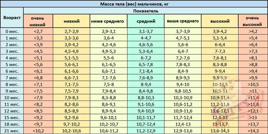 Таблица веса ребенка. Рост мальчика в 5 лет норма таблица Возраст вес. Нормы роста у мальчиков по возрасту таблица. Рост детей по возрасту таблица мальчики до 5 лет. Таблица роста и веса мальчиков.